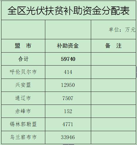 內(nèi)蒙古下達光伏扶貧建設補助資金（附分配表）