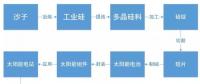 某經(jīng)濟(jì)學(xué)家稱中國(guó)光伏企業(yè)是靠補(bǔ)貼才稱霸全球 現(xiàn)實(shí)數(shù)據(jù)卻打臉！