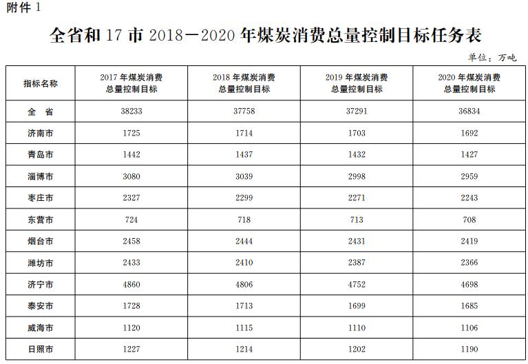 推進電代煤等清潔能源替代、強化智能電網建設 山東發布2018-2020年煤炭消費減量替代工作方案