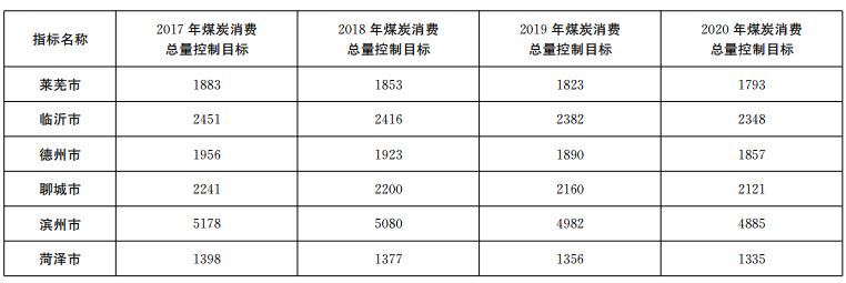 推進電代煤等清潔能源替代、強化智能電網建設 山東發布2018-2020年煤炭消費減量替代工作方案