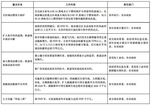 推進電代煤等清潔能源替代、強化智能電網建設 山東發布2018-2020年煤炭消費減量替代工作方案