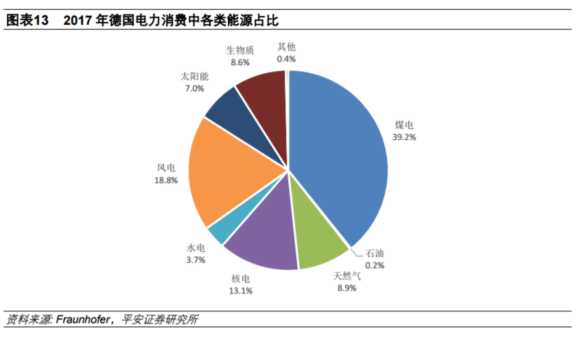 從全球大國電力結構演變看風電、光伏發(fā)展