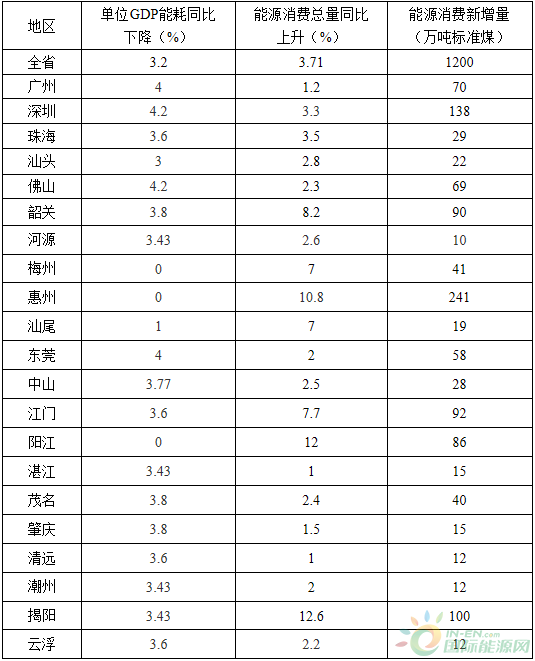 全額收購省內(nèi)水電、風(fēng)電、光伏發(fā)電！廣東省印發(fā)2018年節(jié)能減排工作推進方案！