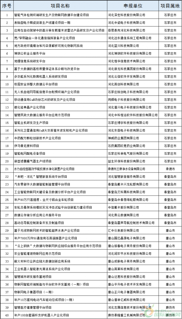 2個風電項目！河北省公布2018年擬支持高技術產業化及應用示范項目（第一批）（附項目名單）！