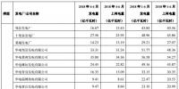 華電國際上半年發電量同比增長8.18% <font color=