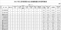 34.6億！江蘇發(fā)布2017年統調發(fā)電企業(yè)輔助服務補償結果（附明細表）
