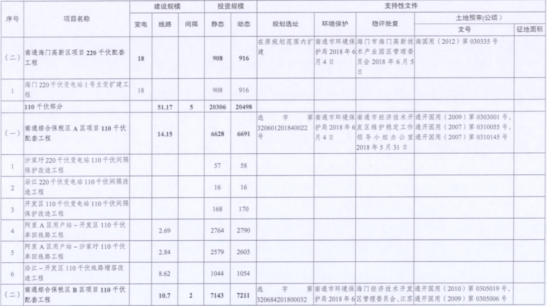 一周核準(zhǔn)、中標(biāo)、開工等風(fēng)電項(xiàng)目匯總（8.06—8.12）