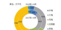 風(fēng)電新增投產(chǎn)753萬(wàn)千瓦！2018年1-6月全國(guó)分<font color=