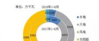 風電新增投產753萬千瓦！2018年1-6月全國分技術類型新增裝機情況及各省比較