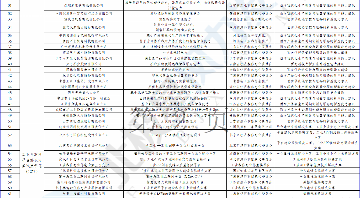 2個風電項目在內！工信部公示2018年制造業與互聯網融合發展試點示范入選項目名單