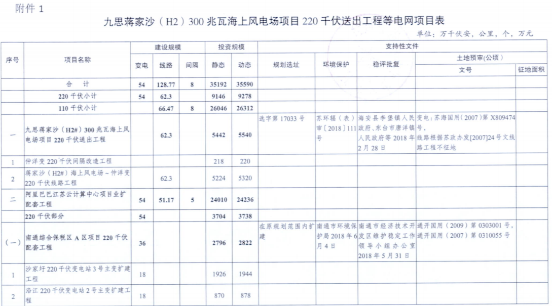 電網投資達3.5億元！江蘇批復300兆瓦海上風電場220千伏送出工程等電網項目