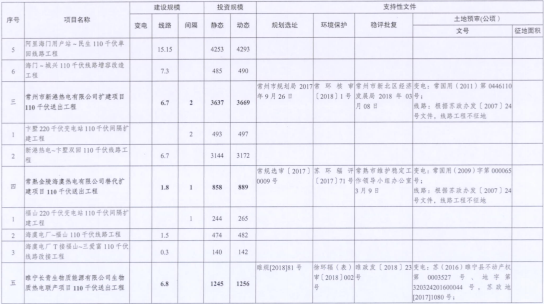 電網投資達3.5億元！江蘇批復300兆瓦海上風電場220千伏送出工程等電網項目