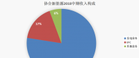 協合新能源：2018H1風電項目指標顯著提升，資產結構持續優化