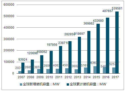 2018年中國風電行業現狀及棄風限電發展趨勢分析【圖】