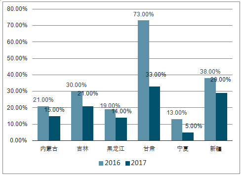 2018年中國風電行業現狀及棄風限電發展趨勢分析【圖】