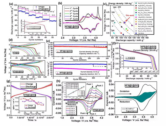高能量密度長循環壽命氧化石墨烯包裹Na2Fe2(SO4)3鈉離子電池正極材料