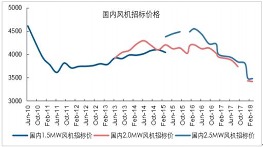 2018年中國風電發展現狀及市場前景預測【圖】