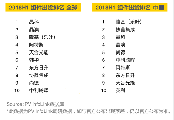 2018上半年組件出貨排名出爐：晶科全球第一，隆基中國第一