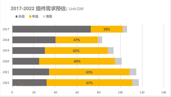 2018上半年組件出貨排名出爐：晶科全球第一，隆基中國第一
