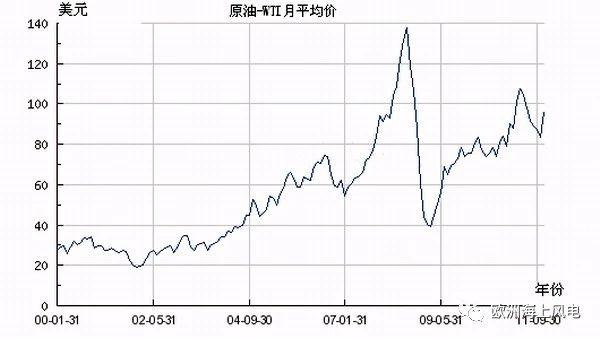 直供海上油氣平臺！挪威海上風(fēng)電另類起航