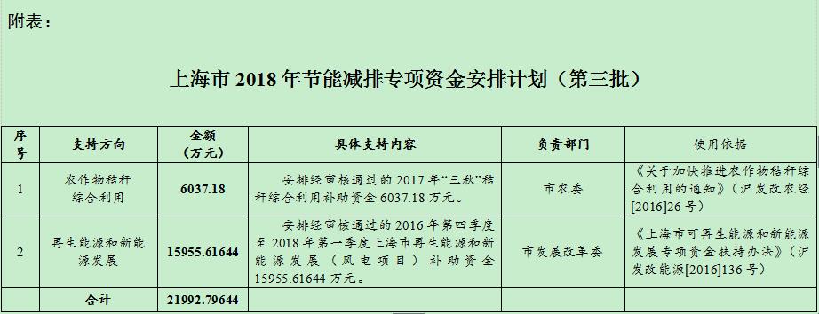 風(fēng)電補(bǔ)助資金1.59億！上海下達(dá)2018年（第三批）節(jié)能減排專項(xiàng)資金安排計(jì)劃