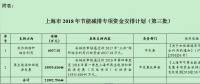風電補助資金1.59億！上海下達2018年（第三批）節能減排專項資金安排計劃