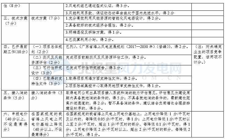 競(jìng)爭(zhēng)性配置選擇企業(yè)！廣東發(fā)改委向社會(huì)公開(kāi)征求海上風(fēng)電、陸上風(fēng)電項(xiàng)目競(jìng)爭(zhēng)配置辦法意見(jiàn)（附文件）