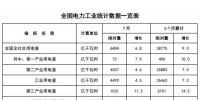 國家能源局發布1-7月份全國電力工業統計數據