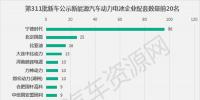 311批新車公示配套電池電機企業排行 寧德時代中車時代分居榜首