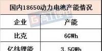 18650動力電芯容量“大躍進”