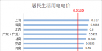 全國各省銷售電價盤點（截至5月1日）