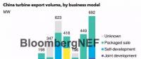 中國風機出口：能否持續增長？