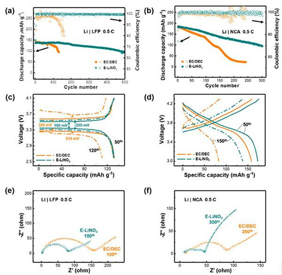 鋰金屬電池最新研究進展:硝酸鋰融入碳酸鹽電解液提高其循環性能