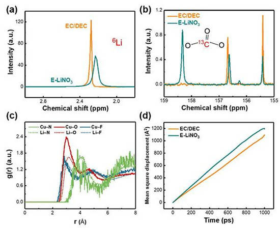 鋰金屬電池最新研究進展:硝酸鋰融入碳酸鹽電解液提高其循環性能
