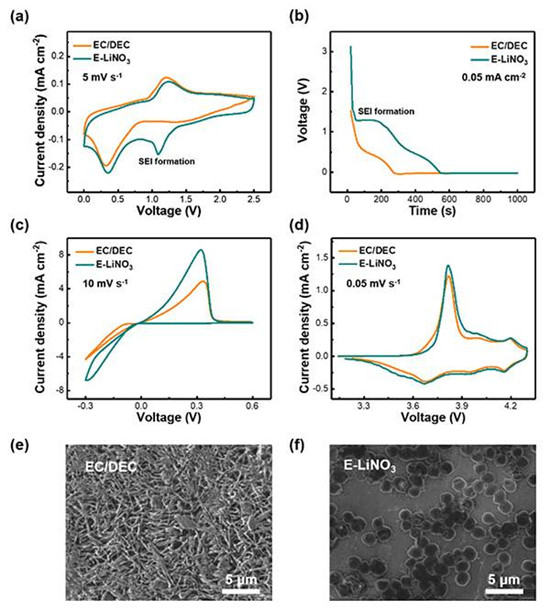 鋰金屬電池最新研究進展:硝酸鋰融入碳酸鹽電解液提高其循環性能