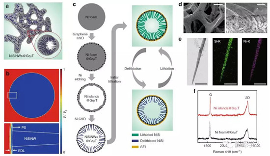 通過控制表面電勢(shì)梯度抑制材料表面SEI膜生成