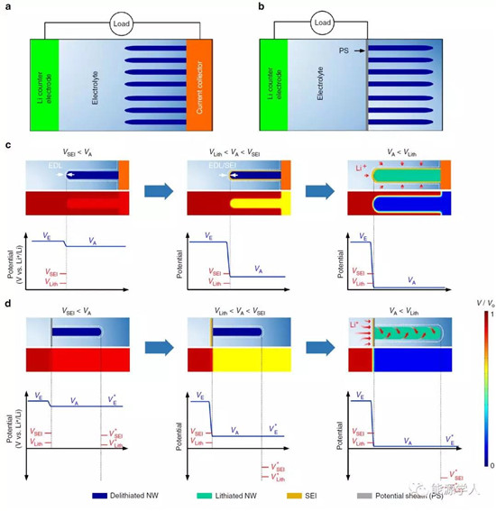 通過控制表面電勢(shì)梯度抑制材料表面SEI膜生成