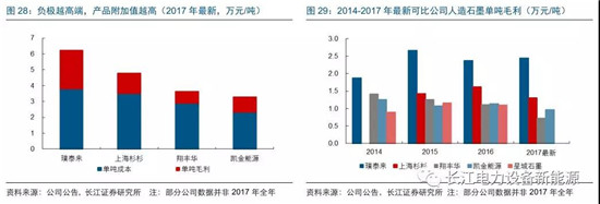 負極材料：小而美的行業，以技術與產品為核心
