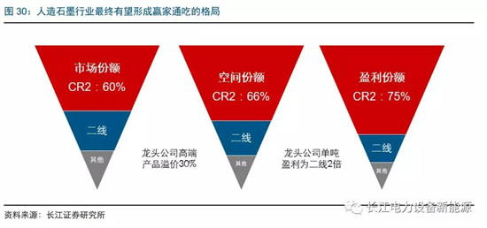 負極材料：小而美的行業，以技術與產品為核心