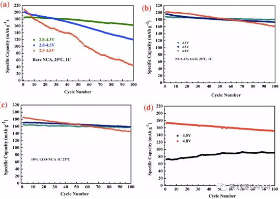 昆明理工:核殼結構長壽命NCA材料