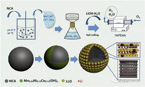 昆明理工:核殼結構長壽命NCA材料