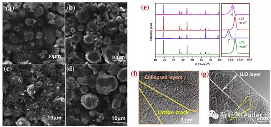 昆明理工:核殼結構長壽命NCA材料