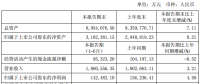 特變電工上半年?duì)I業(yè)收入186.1億，同比增長(zhǎng)3.21%
