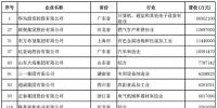 2018中國民營企業500強榜單出爐 22家<font color=