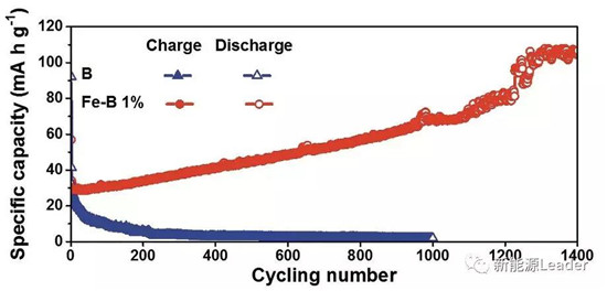 上海硅酸鹽研究所：Fe／B復合負極最高容量可達10700mAh/g！！！