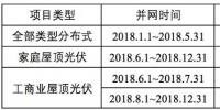 浙江省補政策擬出臺：戶用0.42元/kWh、工商業0.2元/kWh