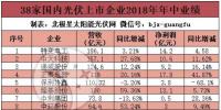 38家國內光伏上市企業<font color=