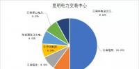 國家發改委：年底前完成電力交易機構股份制改造 非電網企業<font color=