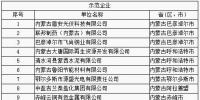 64家企業、9家園區成為全國工業領域<font color=