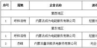 第一批3家！內蒙古公示售電公司退出電力市場企業名單